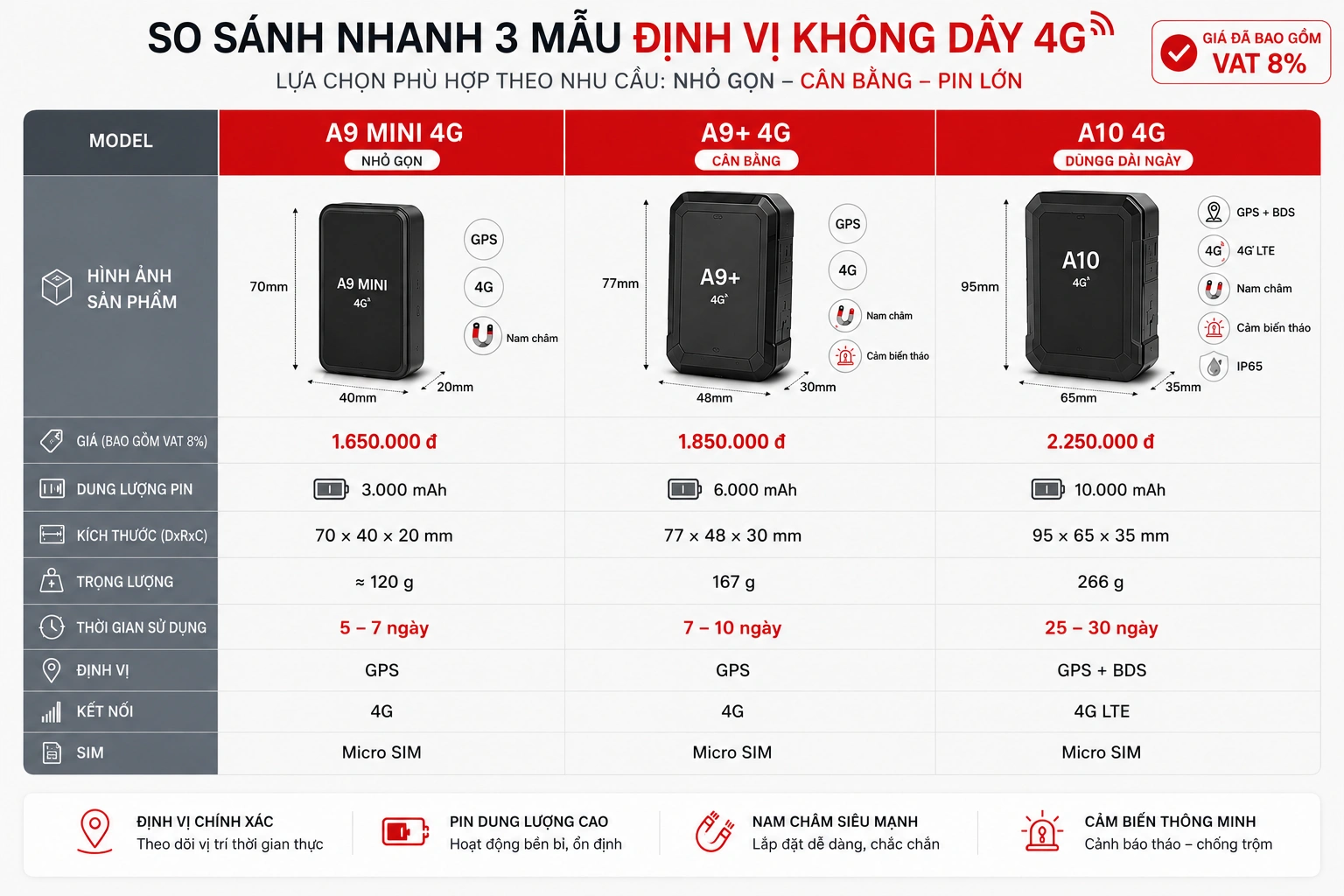 Định vị xe máy không dây 4G VietTrack A9 Mini A9 Plus và A10