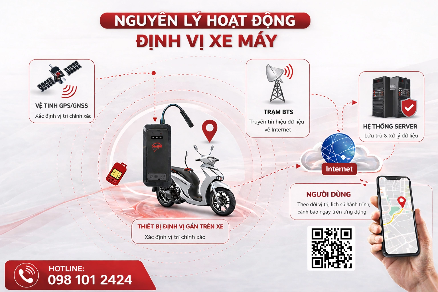 Nguyên lý hoạt động của thiết bị định vị xe máy