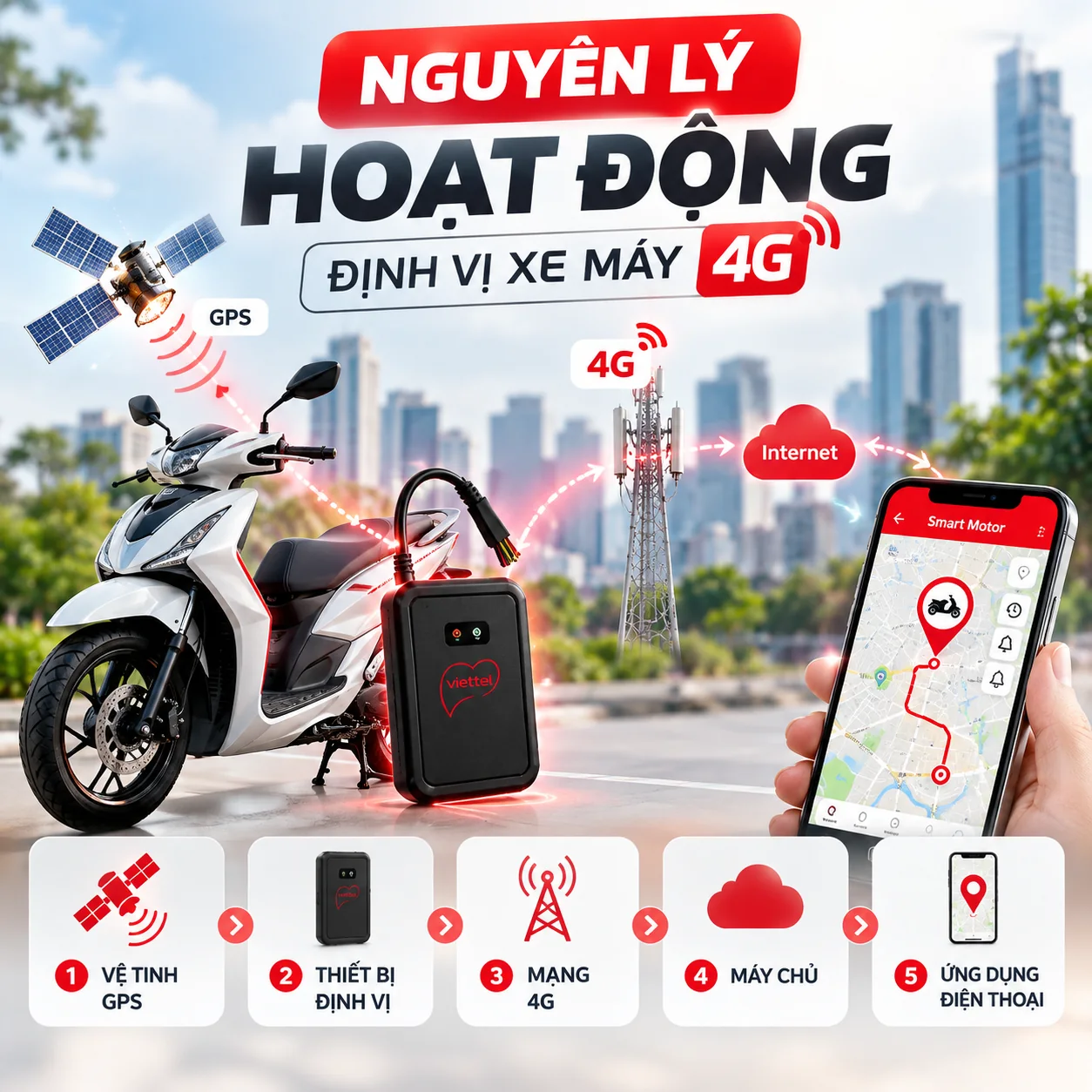 Nguyên lý hoạt động định vị xe máy 4G: vệ tinh GPS – thiết bị định vị – mạng 4G – máy chủ – ứng dụng điện thoại