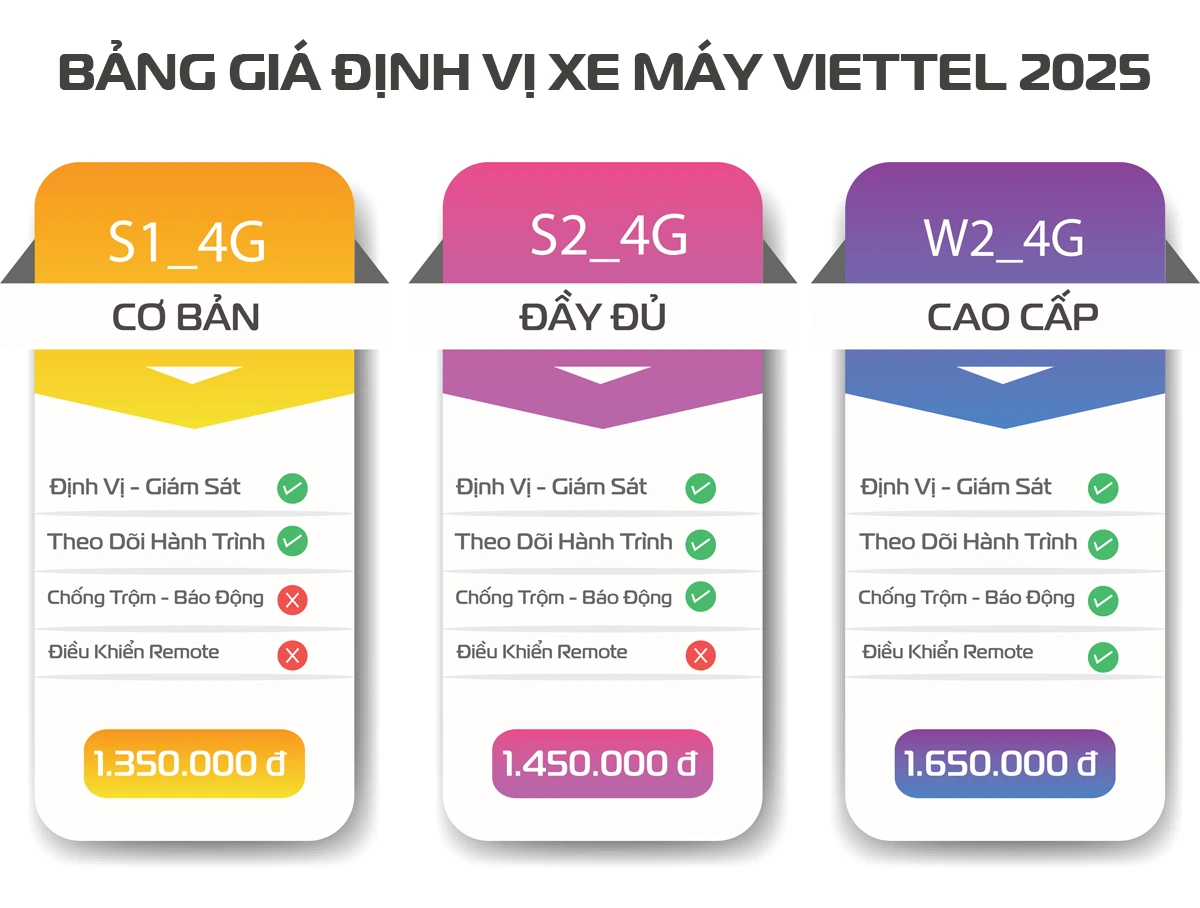 Bảng giá định vị xe máy Viettel 4G S1, S2, W2 năm 2025