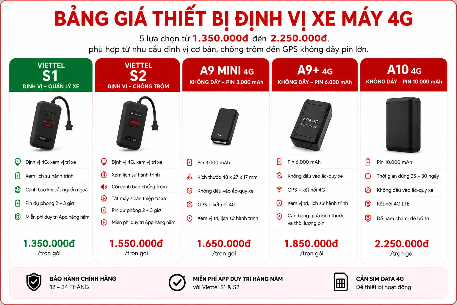 Bảng giá thiết bị định vị xe máy Viettel và GPS không dây 4G