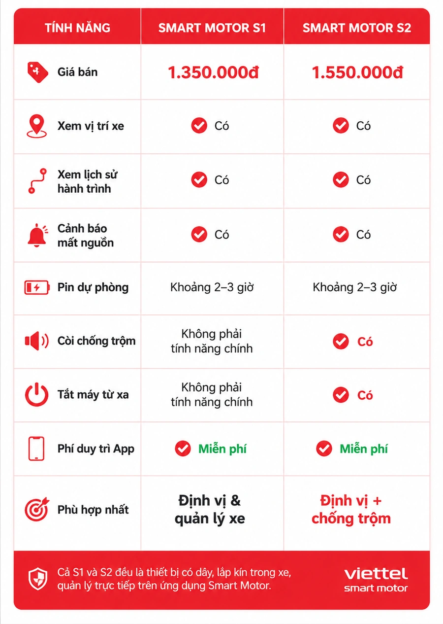 So sánh định vị xe máy Viettel Smart Motor S1 và S2