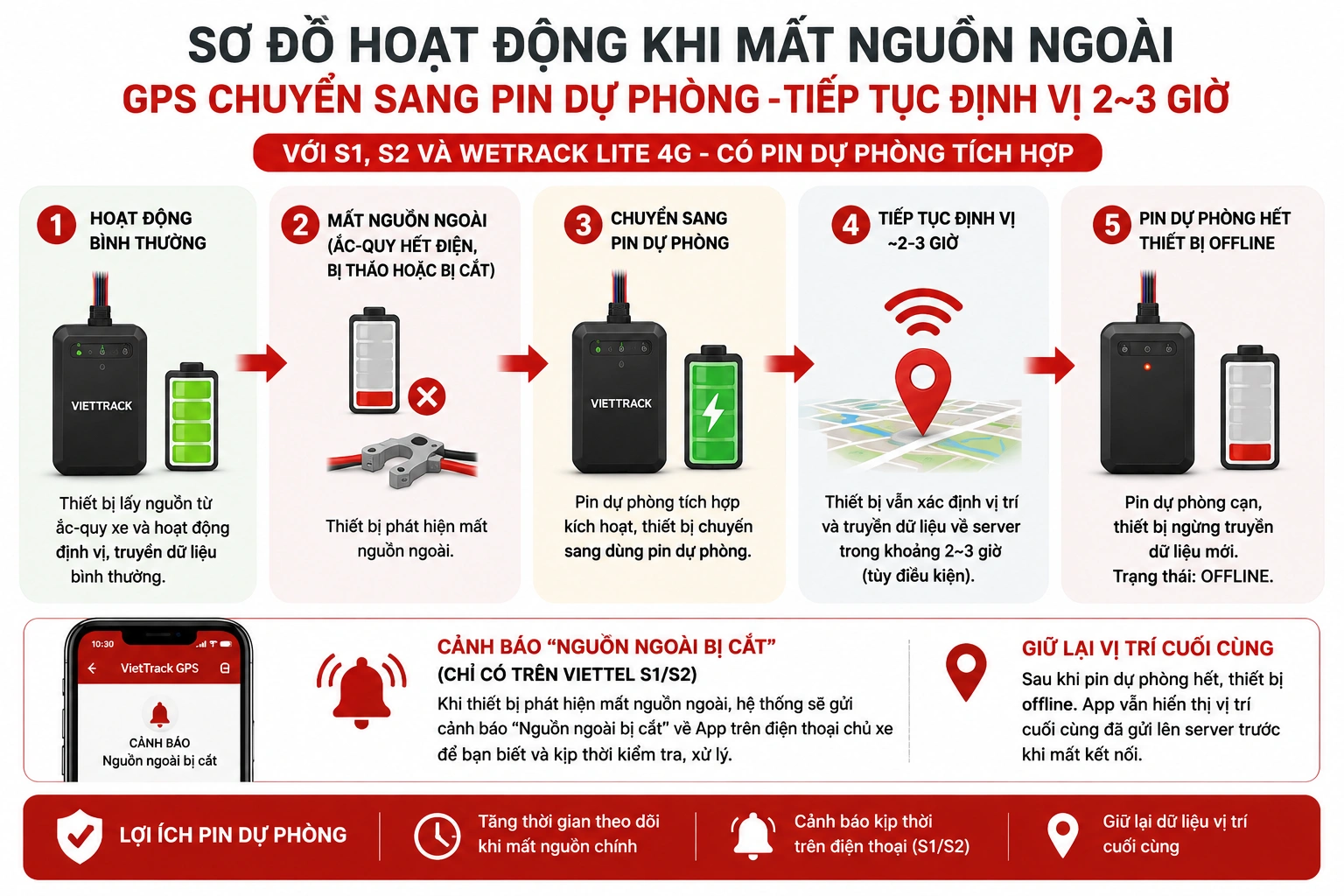 Sơ đồ GPS mất nguồn ngoài chuyển sang pin dự phòng 2 đến 3 giờ