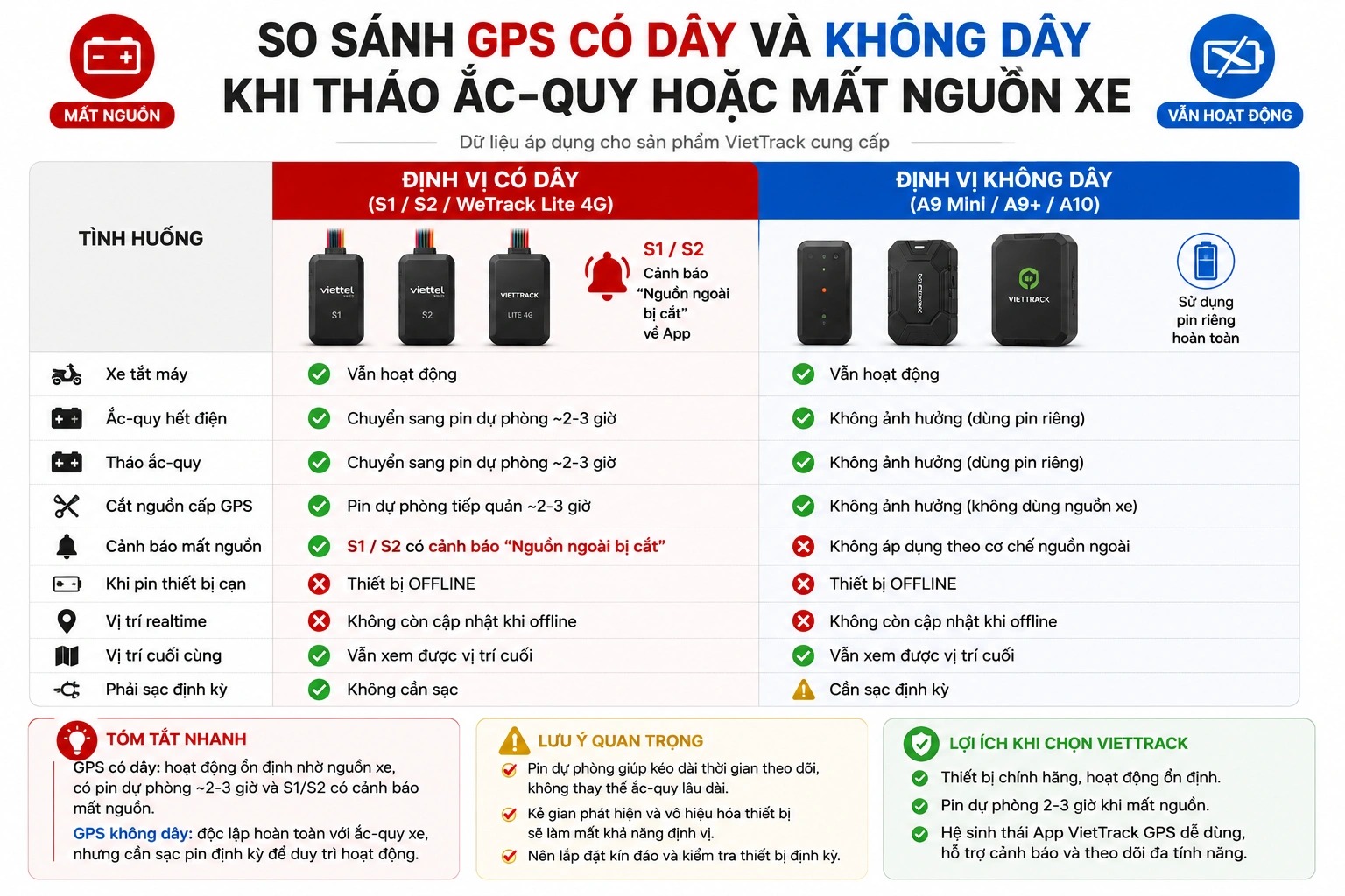 So sánh định vị có dây và không dây khi tháo ắc quy hoặc mất nguồn xe