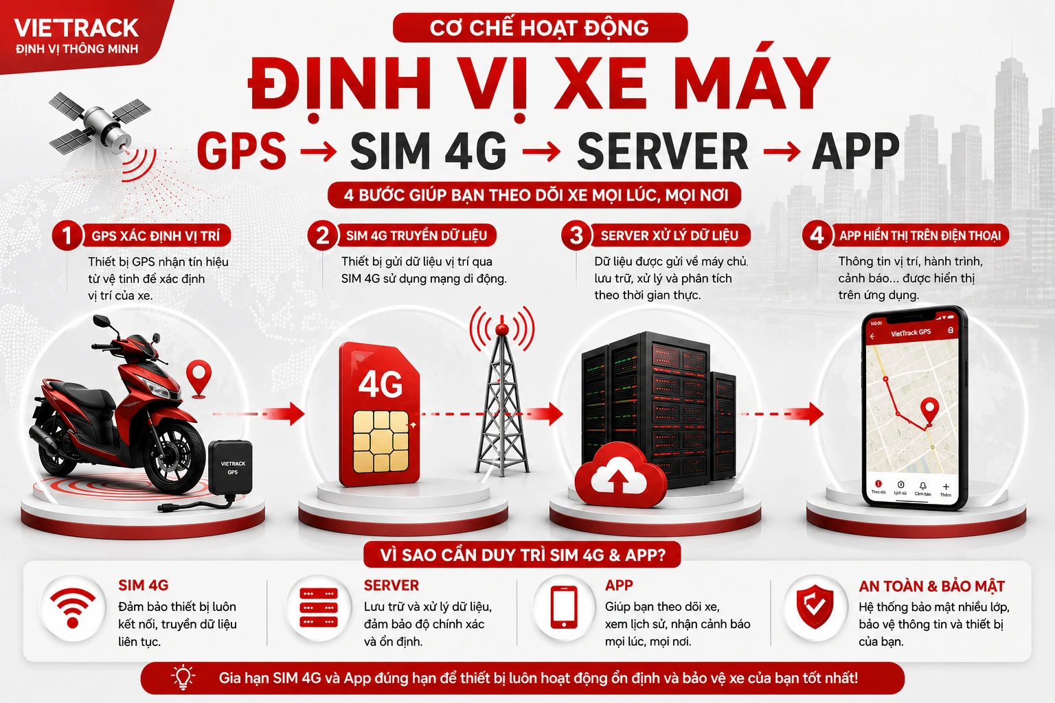 Sơ đồ thiết bị GPS truyền dữ liệu qua SIM 4G đến server và App điện thoại