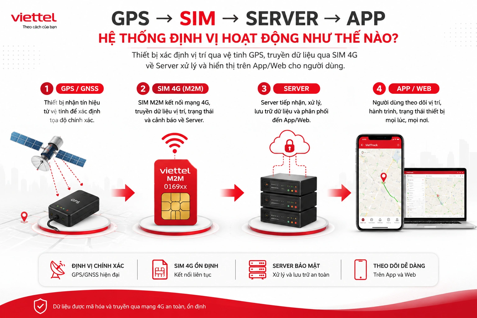 Sơ đồ GPS truyền dữ liệu qua SIM M2M tới Server và App