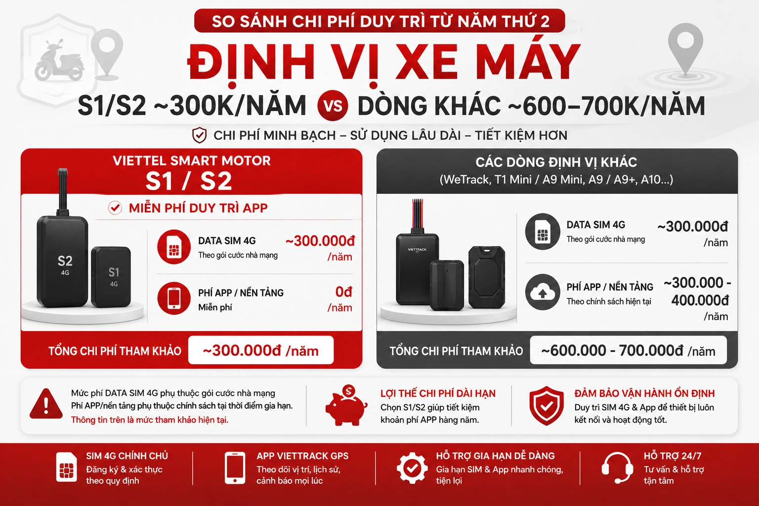 So sánh phí duy trì Viettel S1 S2 và các thiết bị định vị GPS khác
