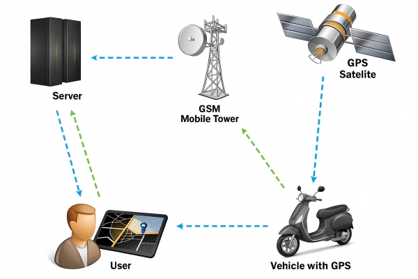 Thiết Bị Định Vị Xe Máy Gồm Những Bộ Phận Nào?